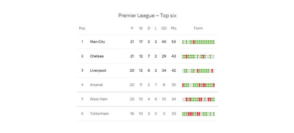 Title Race di Premier League